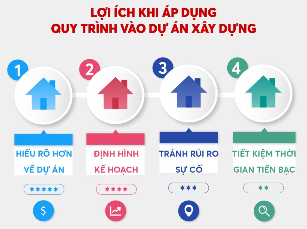 lợi ích khi áp dụng quy trình thiết kế, xây dựng nhà trọn gói tại Nghệ An