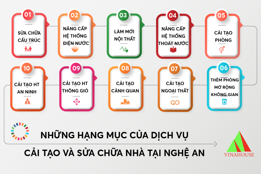 Những hạng mục của dịch vụ cải tạo và sửa chữa nhà tại Nghệ An