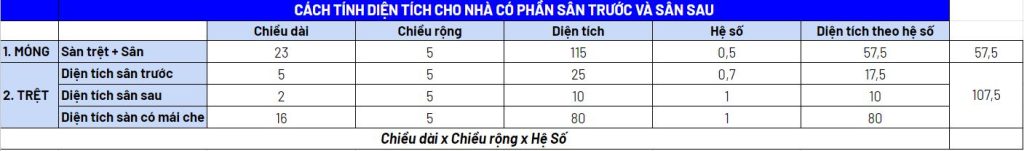 Bảng tính chi phí cho nhà ở có phần sân trước và sân sau
